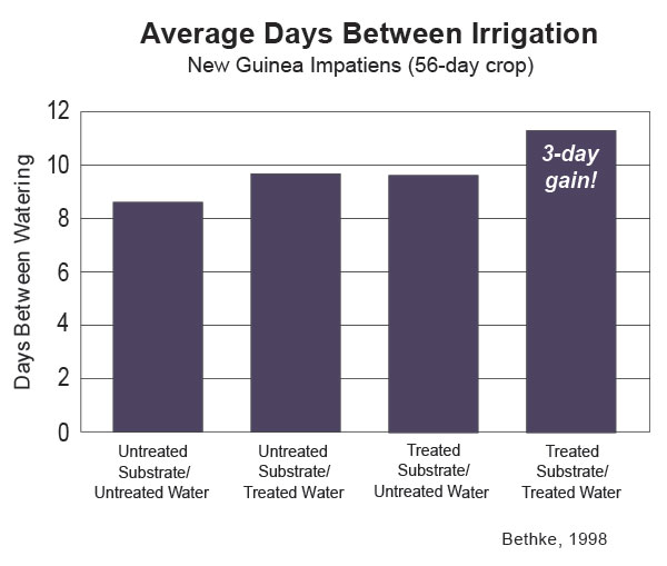 Average Days between irrigation chart