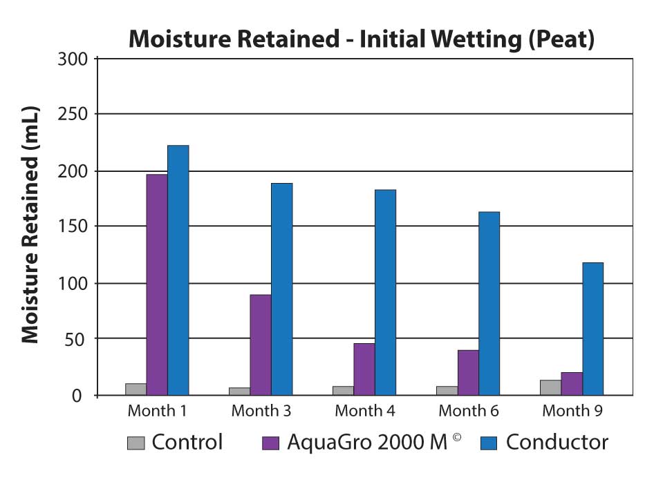 Moisture Retained using AquaGro 2000 M and Conductor graph